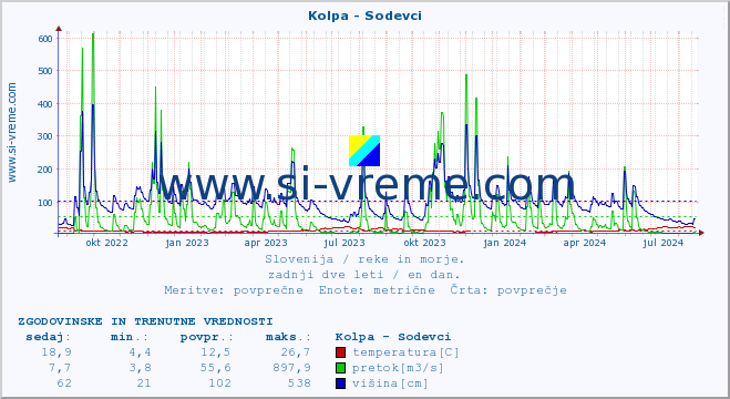 POVPREČJE :: Kolpa - Sodevci :: temperatura | pretok | višina :: zadnji dve leti / en dan.