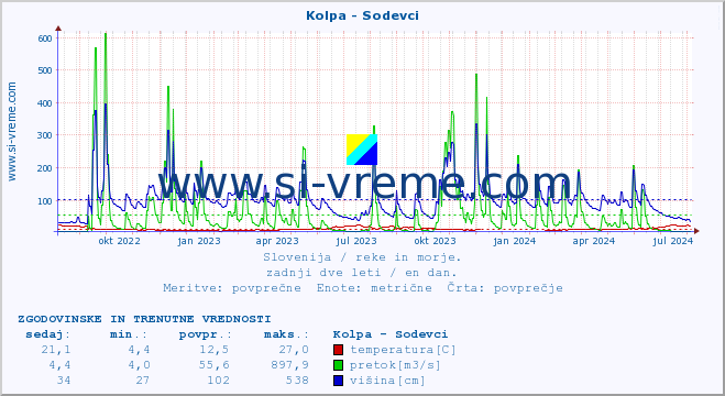 POVPREČJE :: Kolpa - Sodevci :: temperatura | pretok | višina :: zadnji dve leti / en dan.