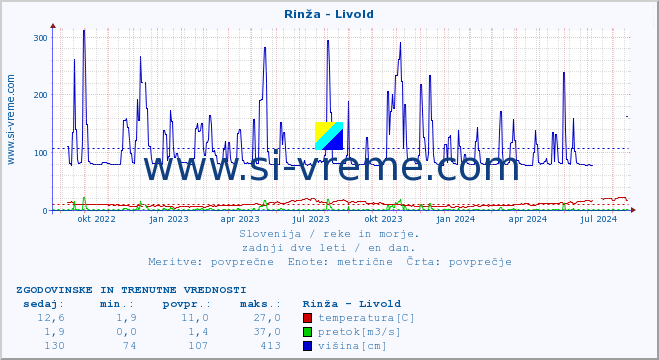 POVPREČJE :: Rinža - Livold :: temperatura | pretok | višina :: zadnji dve leti / en dan.