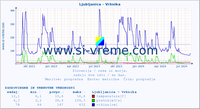 POVPREČJE :: Ljubljanica - Vrhnika :: temperatura | pretok | višina :: zadnji dve leti / en dan.