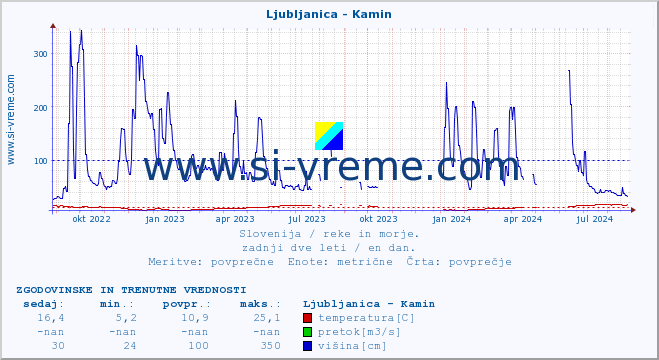 POVPREČJE :: Ljubljanica - Kamin :: temperatura | pretok | višina :: zadnji dve leti / en dan.