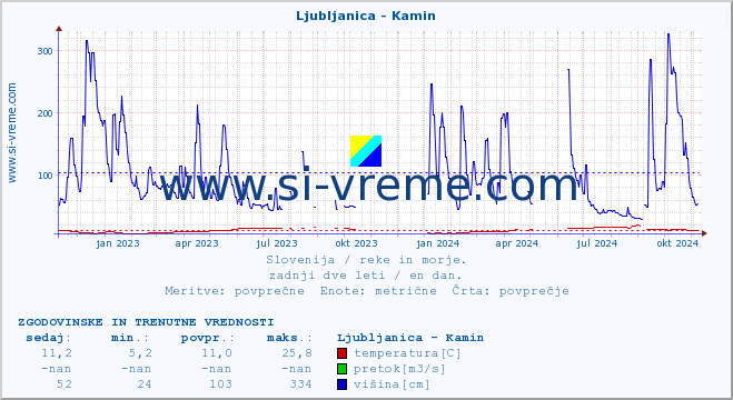 POVPREČJE :: Ljubljanica - Kamin :: temperatura | pretok | višina :: zadnji dve leti / en dan.