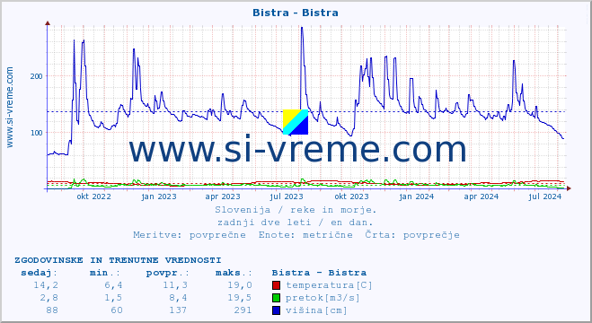 POVPREČJE :: Bistra - Bistra :: temperatura | pretok | višina :: zadnji dve leti / en dan.