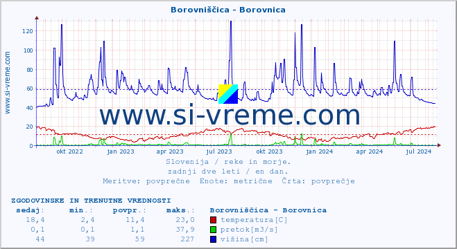 POVPREČJE :: Borovniščica - Borovnica :: temperatura | pretok | višina :: zadnji dve leti / en dan.