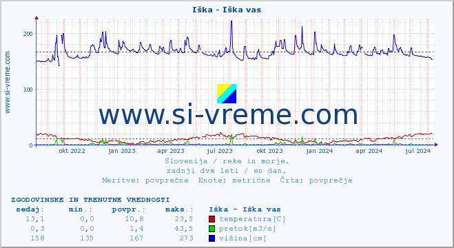 POVPREČJE :: Iška - Iška vas :: temperatura | pretok | višina :: zadnji dve leti / en dan.