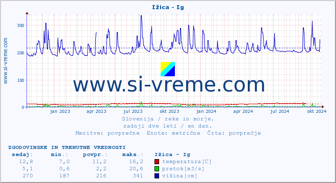 POVPREČJE :: Ižica - Ig :: temperatura | pretok | višina :: zadnji dve leti / en dan.