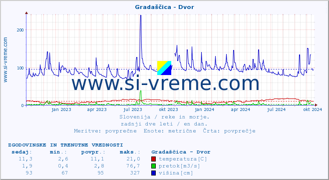 POVPREČJE :: Gradaščica - Dvor :: temperatura | pretok | višina :: zadnji dve leti / en dan.