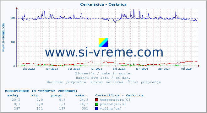 POVPREČJE :: Cerkniščica - Cerknica :: temperatura | pretok | višina :: zadnji dve leti / en dan.