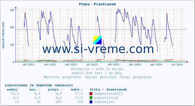 POVPREČJE :: Pivka - Prestranek :: temperatura | pretok | višina :: zadnji dve leti / en dan.