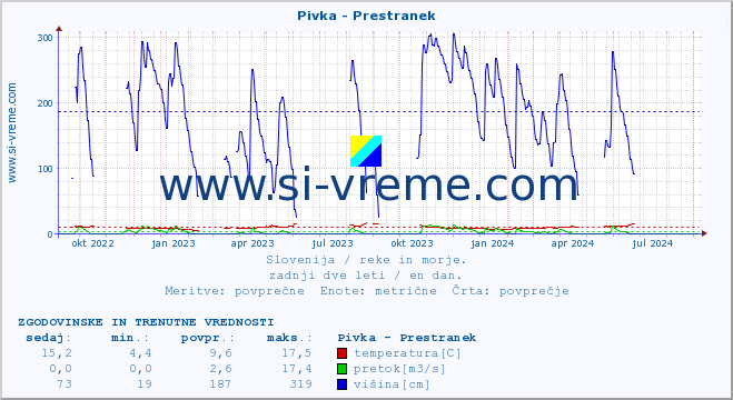 POVPREČJE :: Pivka - Prestranek :: temperatura | pretok | višina :: zadnji dve leti / en dan.