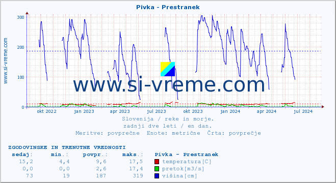 POVPREČJE :: Pivka - Prestranek :: temperatura | pretok | višina :: zadnji dve leti / en dan.