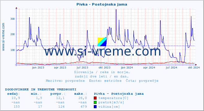 POVPREČJE :: Pivka - Postojnska jama :: temperatura | pretok | višina :: zadnji dve leti / en dan.