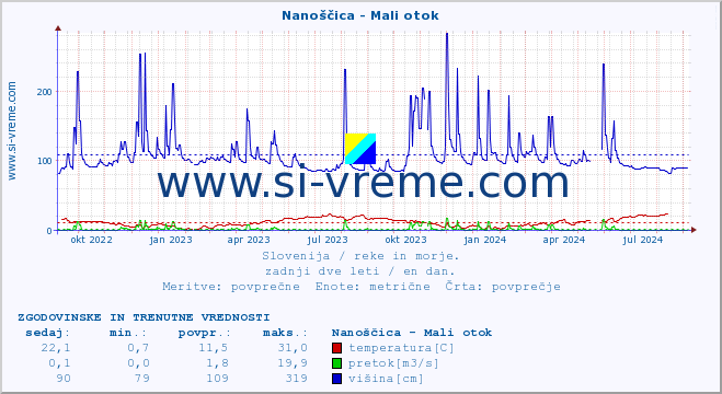 POVPREČJE :: Nanoščica - Mali otok :: temperatura | pretok | višina :: zadnji dve leti / en dan.