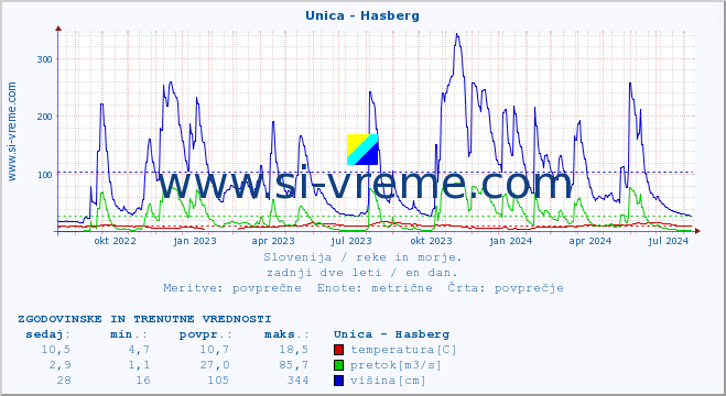 POVPREČJE :: Unica - Hasberg :: temperatura | pretok | višina :: zadnji dve leti / en dan.