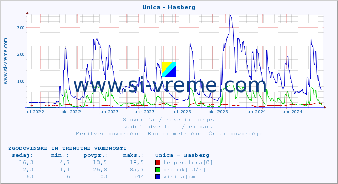 POVPREČJE :: Unica - Hasberg :: temperatura | pretok | višina :: zadnji dve leti / en dan.
