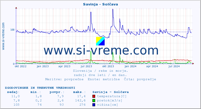 POVPREČJE :: Savinja - Solčava :: temperatura | pretok | višina :: zadnji dve leti / en dan.