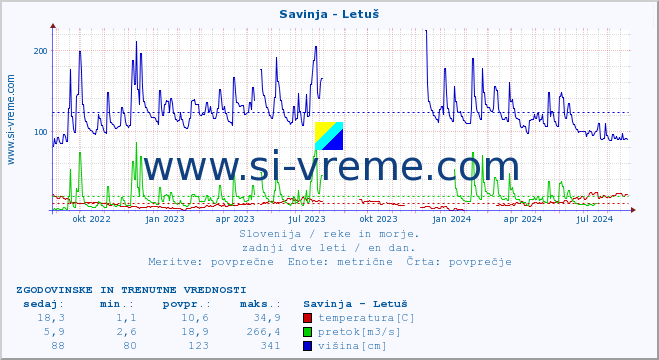 POVPREČJE :: Savinja - Letuš :: temperatura | pretok | višina :: zadnji dve leti / en dan.