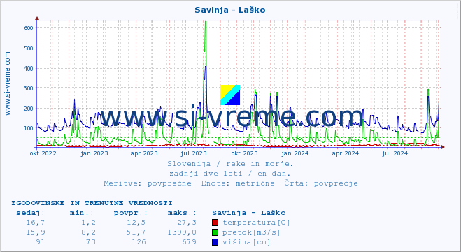 POVPREČJE :: Savinja - Laško :: temperatura | pretok | višina :: zadnji dve leti / en dan.