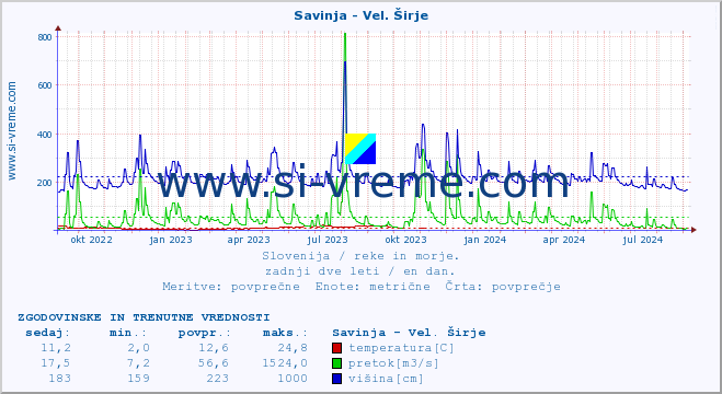 POVPREČJE :: Savinja - Vel. Širje :: temperatura | pretok | višina :: zadnji dve leti / en dan.