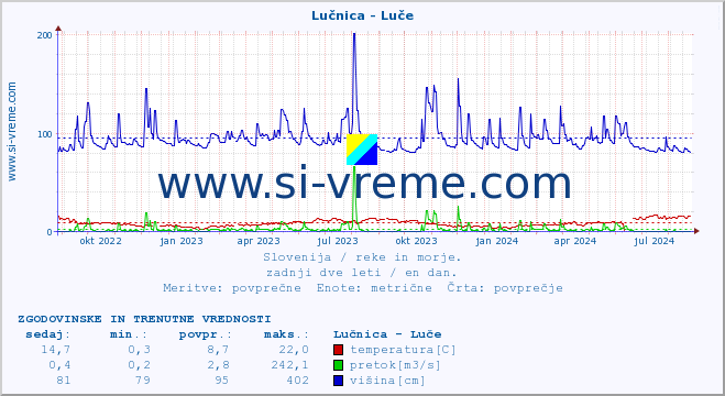 POVPREČJE :: Lučnica - Luče :: temperatura | pretok | višina :: zadnji dve leti / en dan.