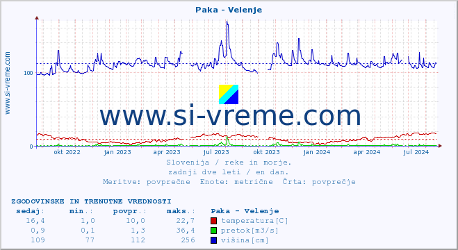 POVPREČJE :: Paka - Velenje :: temperatura | pretok | višina :: zadnji dve leti / en dan.