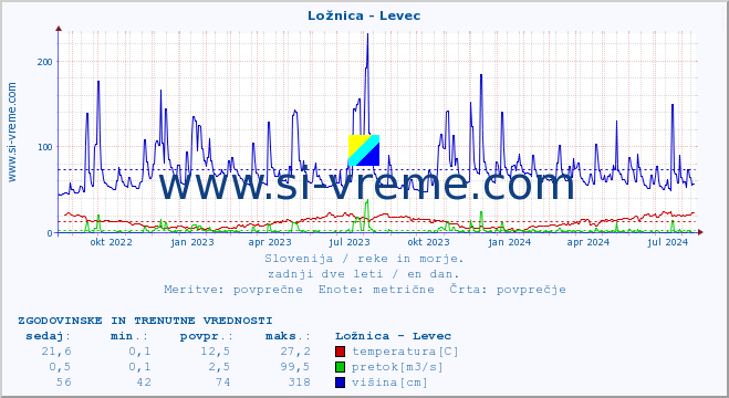 POVPREČJE :: Ložnica - Levec :: temperatura | pretok | višina :: zadnji dve leti / en dan.