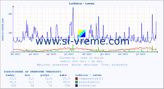 POVPREČJE :: Ložnica - Levec :: temperatura | pretok | višina :: zadnji dve leti / en dan.