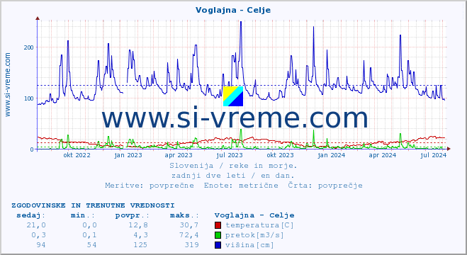 POVPREČJE :: Voglajna - Celje :: temperatura | pretok | višina :: zadnji dve leti / en dan.