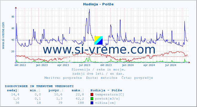 POVPREČJE :: Hudinja - Polže :: temperatura | pretok | višina :: zadnji dve leti / en dan.