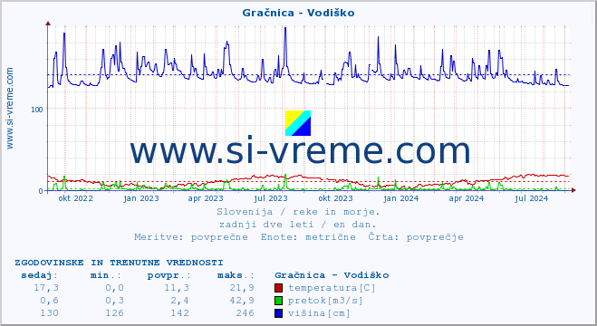 POVPREČJE :: Gračnica - Vodiško :: temperatura | pretok | višina :: zadnji dve leti / en dan.