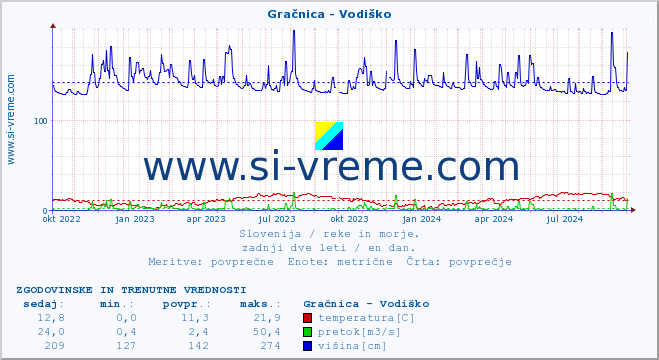 POVPREČJE :: Gračnica - Vodiško :: temperatura | pretok | višina :: zadnji dve leti / en dan.