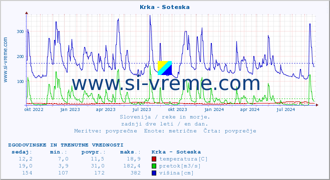 POVPREČJE :: Krka - Soteska :: temperatura | pretok | višina :: zadnji dve leti / en dan.