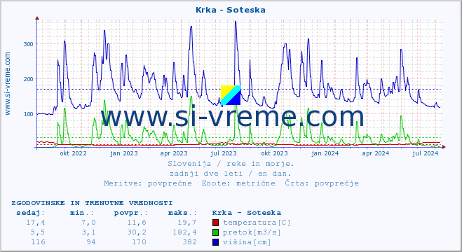 POVPREČJE :: Krka - Soteska :: temperatura | pretok | višina :: zadnji dve leti / en dan.