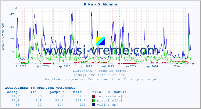 POVPREČJE :: Krka - G. Gomila :: temperatura | pretok | višina :: zadnji dve leti / en dan.