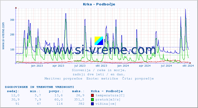 POVPREČJE :: Krka - Podbočje :: temperatura | pretok | višina :: zadnji dve leti / en dan.