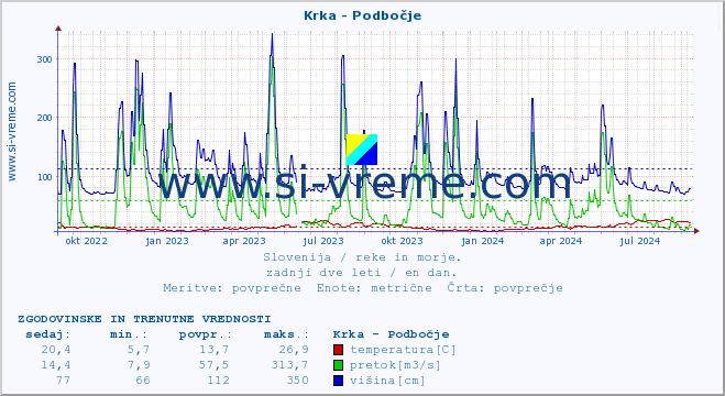 POVPREČJE :: Krka - Podbočje :: temperatura | pretok | višina :: zadnji dve leti / en dan.