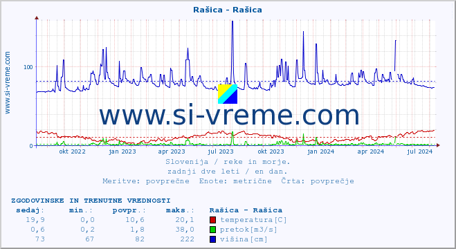 POVPREČJE :: Rašica - Rašica :: temperatura | pretok | višina :: zadnji dve leti / en dan.