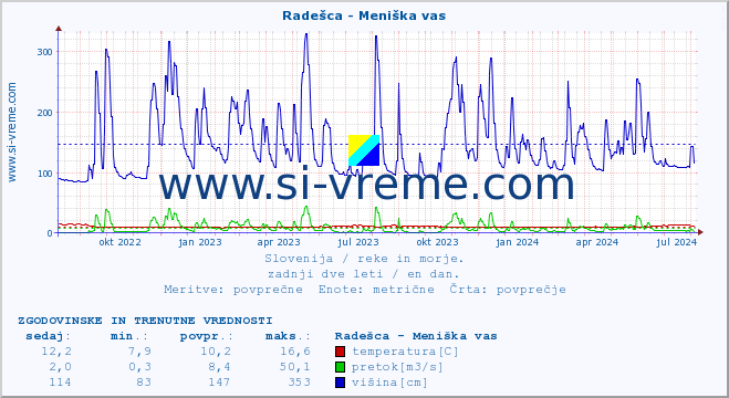 POVPREČJE :: Radešca - Meniška vas :: temperatura | pretok | višina :: zadnji dve leti / en dan.