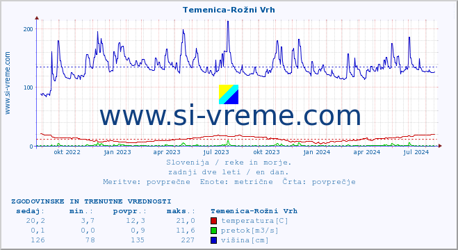 POVPREČJE :: Temenica-Rožni Vrh :: temperatura | pretok | višina :: zadnji dve leti / en dan.