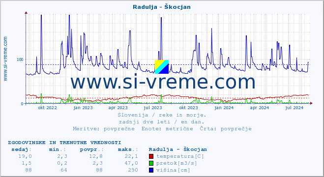 POVPREČJE :: Radulja - Škocjan :: temperatura | pretok | višina :: zadnji dve leti / en dan.