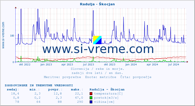 POVPREČJE :: Radulja - Škocjan :: temperatura | pretok | višina :: zadnji dve leti / en dan.