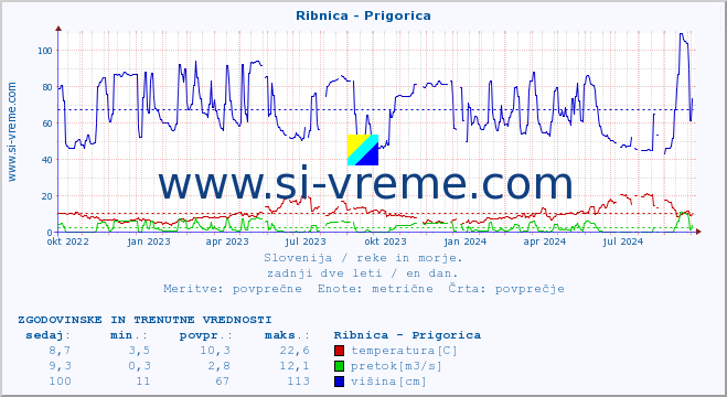 POVPREČJE :: Ribnica - Prigorica :: temperatura | pretok | višina :: zadnji dve leti / en dan.