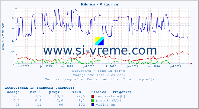 POVPREČJE :: Ribnica - Prigorica :: temperatura | pretok | višina :: zadnji dve leti / en dan.