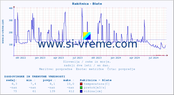 POVPREČJE :: Rakitnica - Blate :: temperatura | pretok | višina :: zadnji dve leti / en dan.