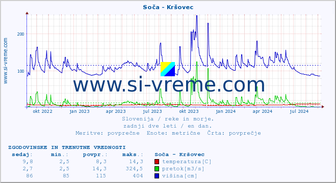 POVPREČJE :: Soča - Kršovec :: temperatura | pretok | višina :: zadnji dve leti / en dan.