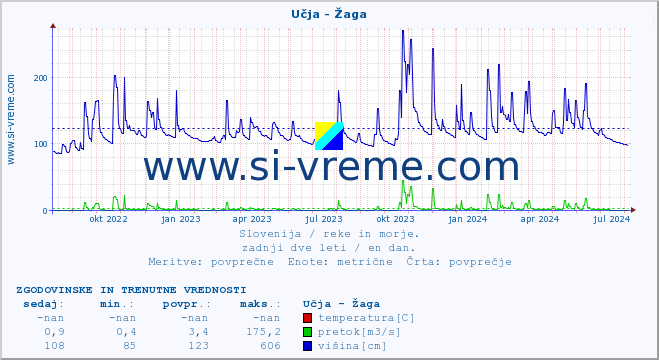 POVPREČJE :: Učja - Žaga :: temperatura | pretok | višina :: zadnji dve leti / en dan.