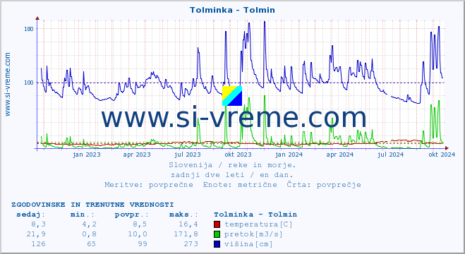 POVPREČJE :: Tolminka - Tolmin :: temperatura | pretok | višina :: zadnji dve leti / en dan.