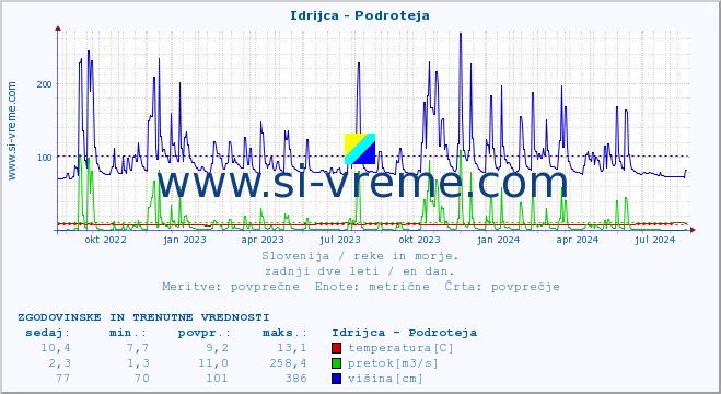 POVPREČJE :: Idrijca - Podroteja :: temperatura | pretok | višina :: zadnji dve leti / en dan.