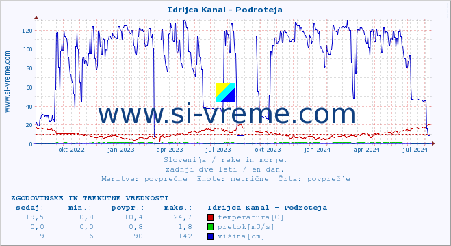 POVPREČJE :: Idrijca Kanal - Podroteja :: temperatura | pretok | višina :: zadnji dve leti / en dan.