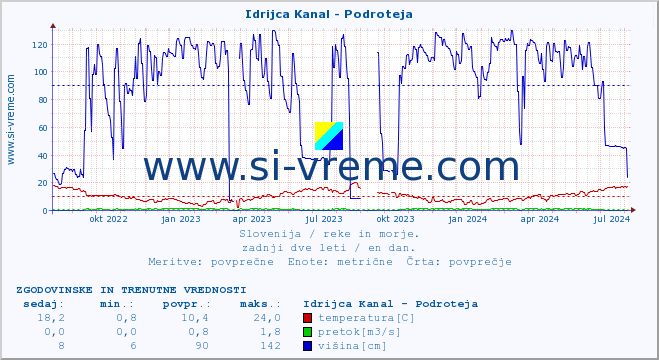 POVPREČJE :: Idrijca Kanal - Podroteja :: temperatura | pretok | višina :: zadnji dve leti / en dan.